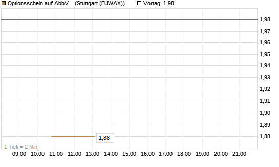 Optionsschein auf AbbVie [Goldman Sachs Bank Europe SE] Chart