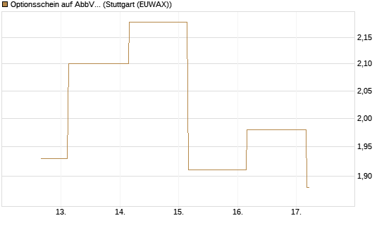 Optionsschein auf AbbVie [Goldman Sachs Bank Europe SE] Chart