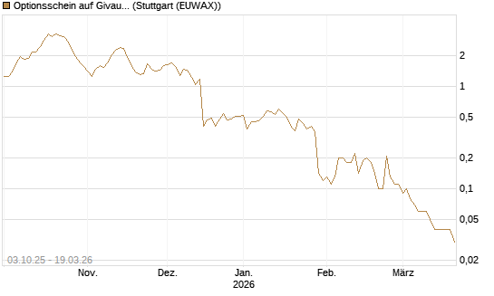 Optionsschein auf Givaudan [Goldman Sachs Bank Europe SE] Chart