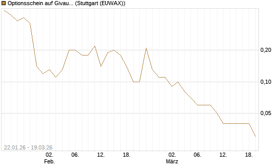 Optionsschein auf Givaudan [Goldman Sachs Bank Europe SE] Chart
