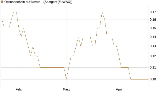 Optionsschein auf Novartis [Goldman Sachs Bank Europe SE] Chart