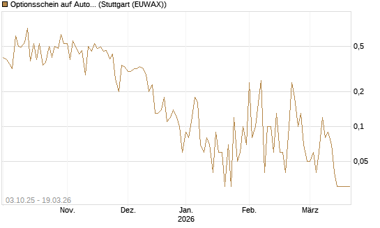 Optionsschein auf AutoZone [Goldman Sachs Bank Europe SE] Chart