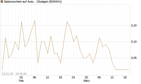 Optionsschein auf AutoZone [Goldman Sachs Bank Europe SE] Chart