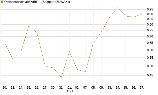 Optionsschein auf ABB Ltd [Goldman Sachs Bank Europe SE] Chart