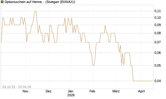 Optionsschein auf Hennes & Mauritz [Goldman Sachs Bank Europe SE] Chart