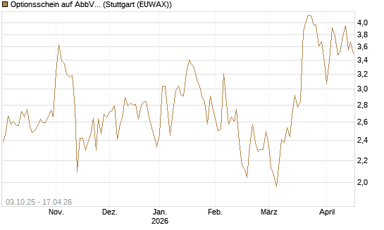 Optionsschein auf AbbVie [Goldman Sachs Bank Europe SE] Chart