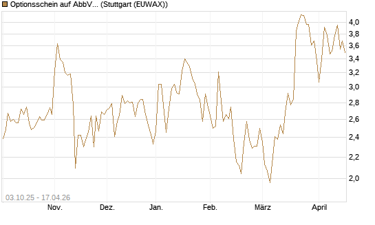 Optionsschein auf AbbVie [Goldman Sachs Bank Europe SE] Chart