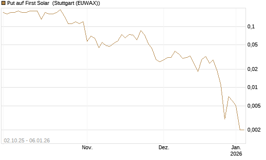 Put auf First Solar [J.P. Morgan Structured Products B.V.] Chart