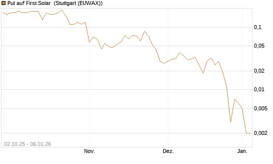 Put auf First Solar [J.P. Morgan Structured Products B.V.] Chart