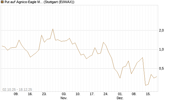 Put auf Agnico-Eagle Mines [J.P. Morgan Structured Products B.V.] Chart