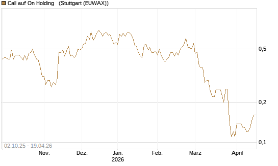 Call auf On Holding  [J.P. Morgan Structured Products B.V.] Chart