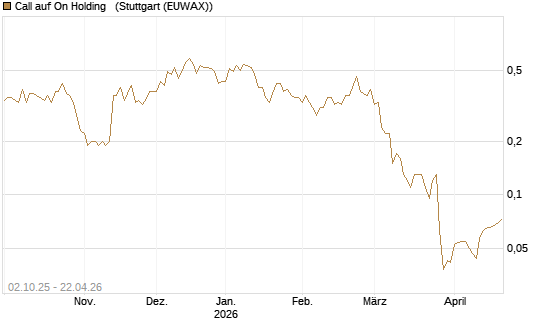 Call auf On Holding  [J.P. Morgan Structured Products B.V.] Chart