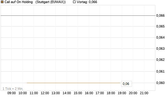 Call auf On Holding  [J.P. Morgan Structured Products B.V.] Chart
