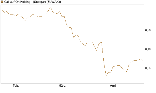 Call auf On Holding  [J.P. Morgan Structured Products B.V.] Chart