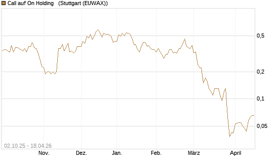Call auf On Holding  [J.P. Morgan Structured Products B.V.] Chart