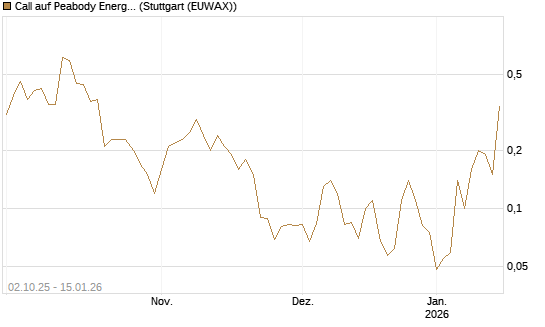 Call auf Peabody Energy [J.P. Morgan Structured Products B.V.] Chart