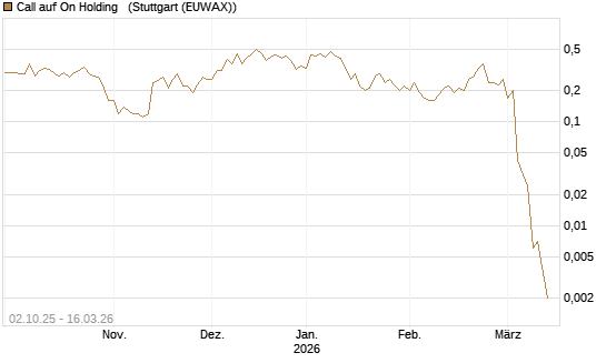 Call auf On Holding  [J.P. Morgan Structured Products B.V.] Chart
