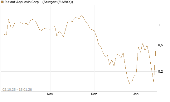 Put auf AppLovin Corp [J.P. Morgan Structured Products B.V.] Chart