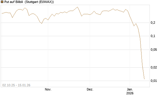 Put auf Bilibili [J.P. Morgan Structured Products B.V.] Chart