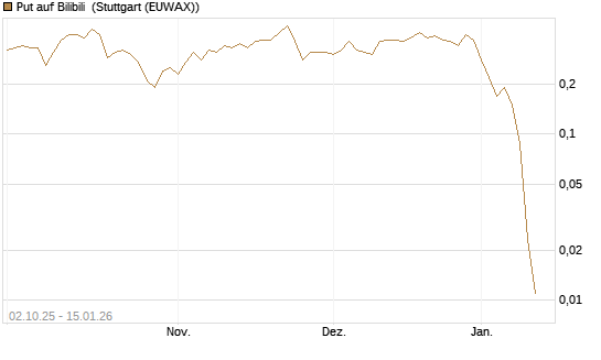 Put auf Bilibili [J.P. Morgan Structured Products B.V.] Chart