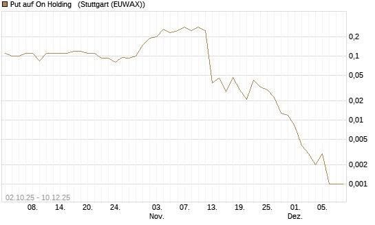 Put auf On Holding  [J.P. Morgan Structured Products B.V.] Chart