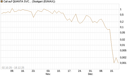 Call auf QUANTA SVCS      Chart