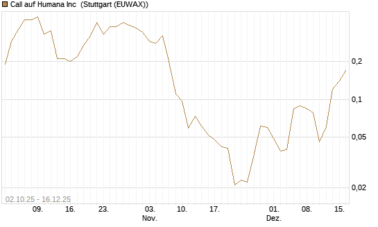Call auf Humana Inc [J.P. Morgan Structured Products B.V.] Chart