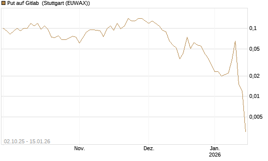 Put auf Gitlab [J.P. Morgan Structured Products B.V.] Chart