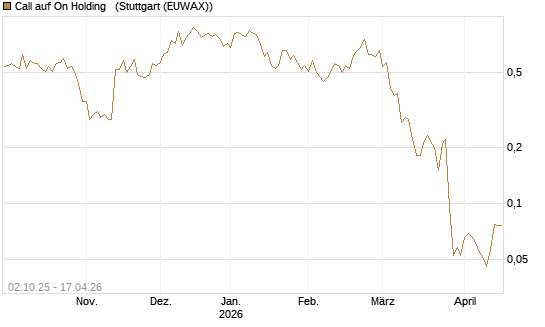 Call auf On Holding  [J.P. Morgan Structured Products B.V.] Chart