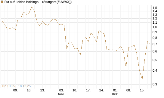Put auf Leidos Holdings [J.P. Morgan Structured Products B.V.] Chart
