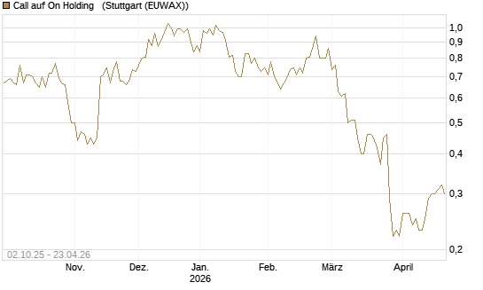 Call auf On Holding  [J.P. Morgan Structured Products B.V.] Chart