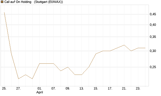 Call auf On Holding  [J.P. Morgan Structured Products B.V.] Chart