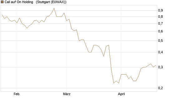 Call auf On Holding  [J.P. Morgan Structured Products B.V.] Chart