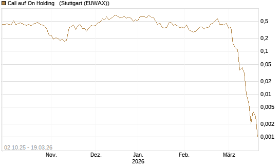 Call auf On Holding  [J.P. Morgan Structured Products B.V.] Chart
