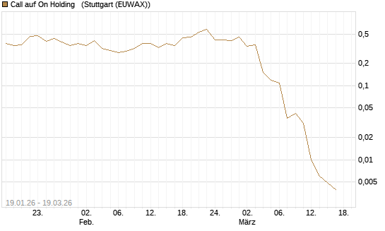 Call auf On Holding  [J.P. Morgan Structured Products B.V.] Chart