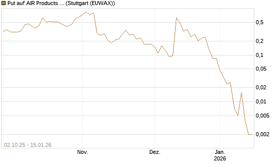 Put auf AIR Products & Chemicals [J.P. Morgan Structured Products B.V.] Chart