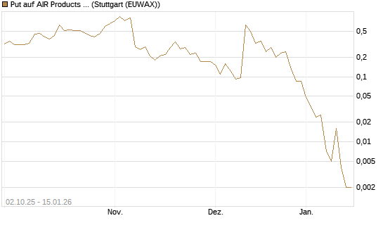 Put auf AIR Products & Chemicals [J.P. Morgan Structured Products B.V.] Chart