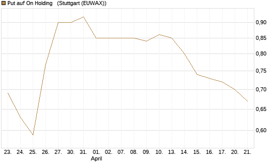 Put auf On Holding  [J.P. Morgan Structured Products B.V.] Chart