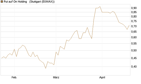 Put auf On Holding  [J.P. Morgan Structured Products B.V.] Chart