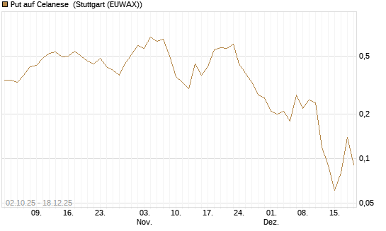 Put auf Celanese [J.P. Morgan Structured Products B.V.] Chart