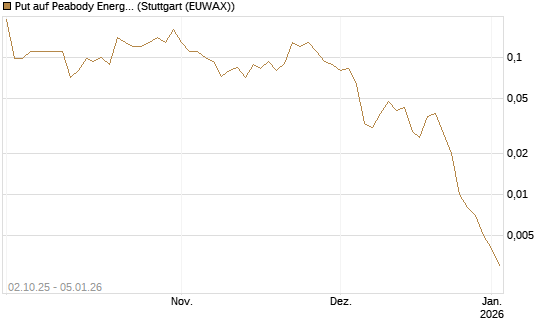 Put auf Peabody Energy [J.P. Morgan Structured Products B.V.] Chart