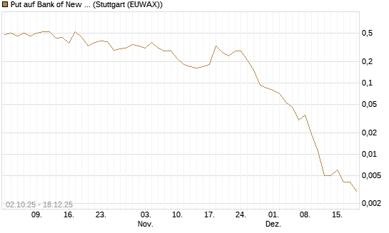 Put auf Bank of New York [J.P. Morgan Structured Products B.V.] Chart