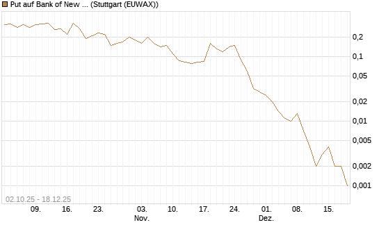 Put auf Bank of New York [J.P. Morgan Structured Products B.V.] Chart