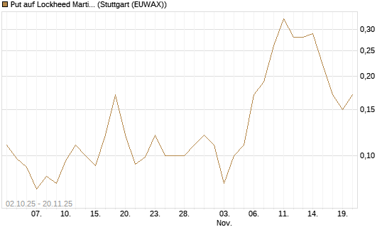 Put auf Lockheed Martin [J.P. Morgan Structured Products B.V.] Chart
