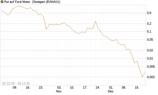 Put auf Ford Motor [J.P. Morgan Structured Products B.V.] Chart