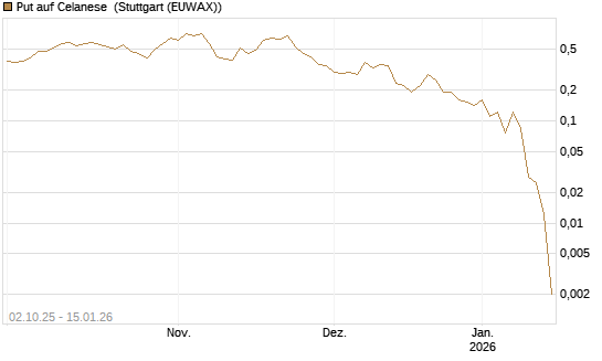 Put auf Celanese [J.P. Morgan Structured Products B.V.] Chart