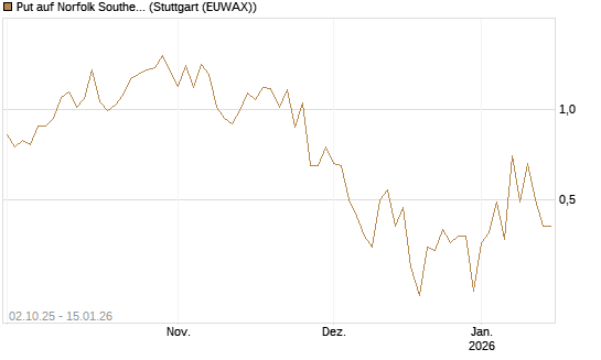 Put auf Norfolk Southern [J.P. Morgan Structured Products B.V.] Chart