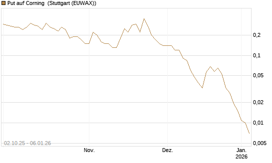 Put auf Corning [J.P. Morgan Structured Products B.V.] Chart