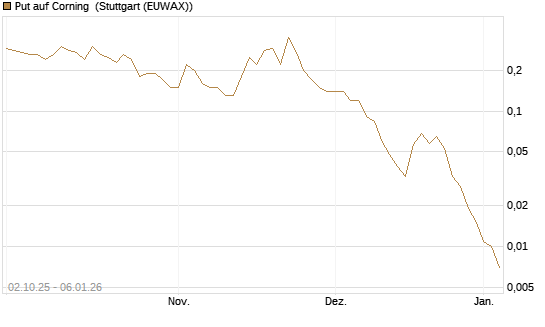 Put auf Corning [J.P. Morgan Structured Products B.V.] Chart