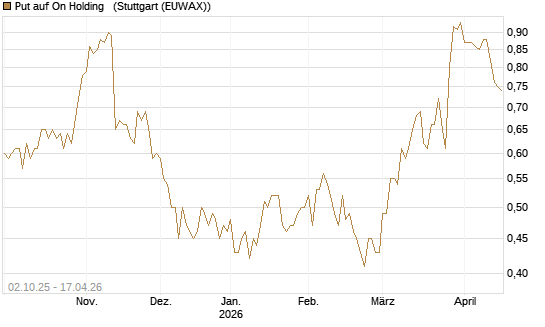Put auf On Holding  [J.P. Morgan Structured Products B.V.] Chart
